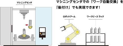 導入のメリット[自動化の実現] | マシニングセンタでの「ワーク自動交換」を「後付け」でも実現できます！